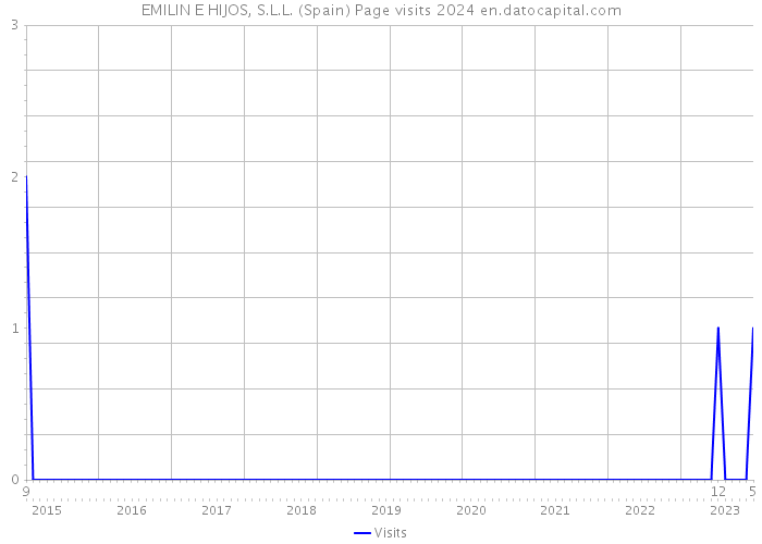 EMILIN E HIJOS, S.L.L. (Spain) Page visits 2024 