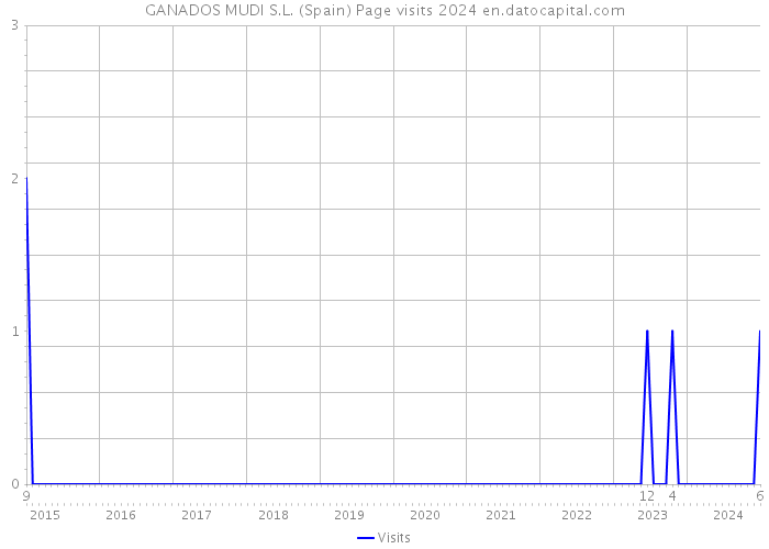 GANADOS MUDI S.L. (Spain) Page visits 2024 