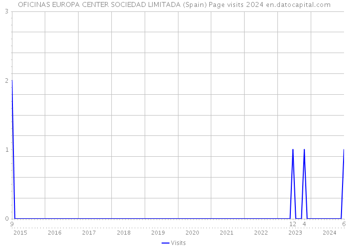 OFICINAS EUROPA CENTER SOCIEDAD LIMITADA (Spain) Page visits 2024 