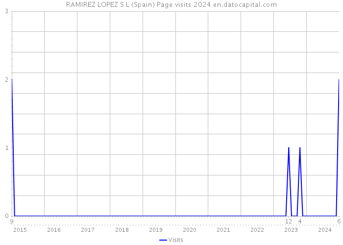 RAMIREZ LOPEZ S L (Spain) Page visits 2024 