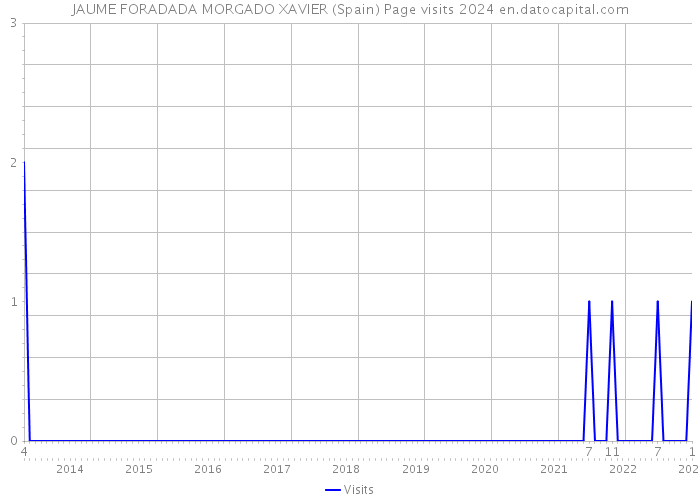 JAUME FORADADA MORGADO XAVIER (Spain) Page visits 2024 