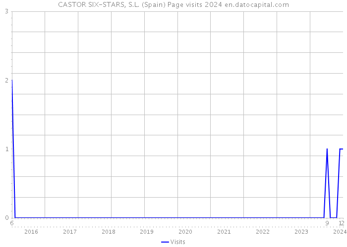 CASTOR SIX-STARS, S.L. (Spain) Page visits 2024 