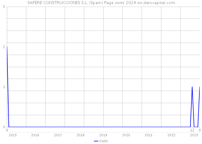SAPERE CONSTRUCCIONES S.L. (Spain) Page visits 2024 