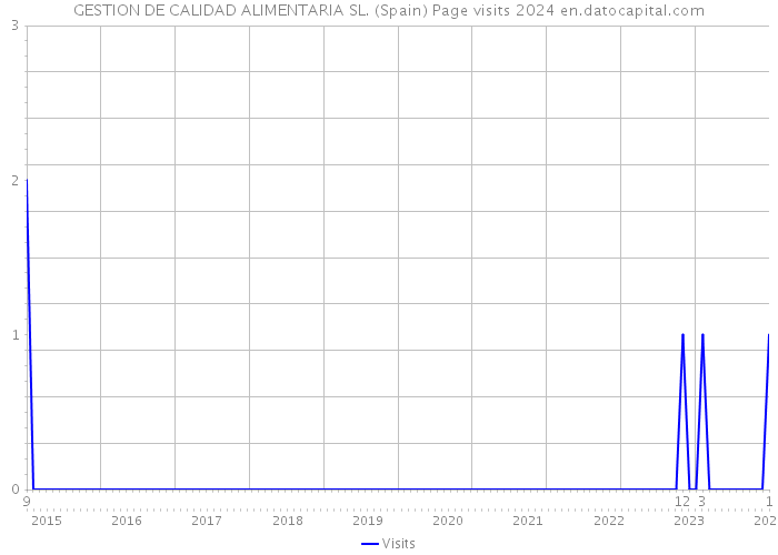 GESTION DE CALIDAD ALIMENTARIA SL. (Spain) Page visits 2024 