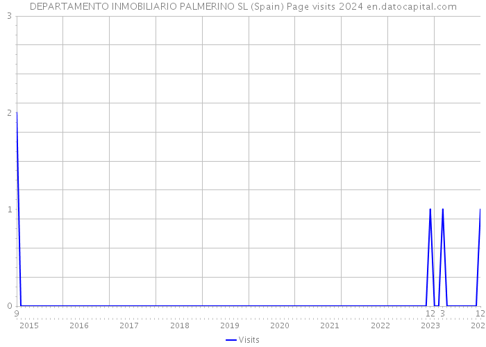 DEPARTAMENTO INMOBILIARIO PALMERINO SL (Spain) Page visits 2024 