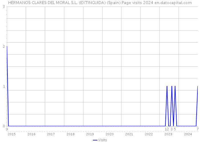 HERMANOS CLARES DEL MORAL S.L. (EXTINGUIDA) (Spain) Page visits 2024 