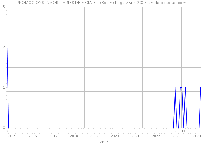 PROMOCIONS INMOBILIARIES DE MOIA SL. (Spain) Page visits 2024 