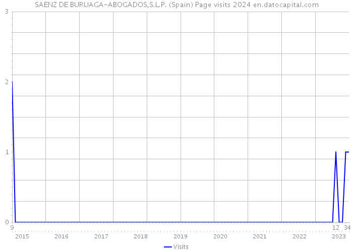 SAENZ DE BURUAGA-ABOGADOS,S.L.P. (Spain) Page visits 2024 