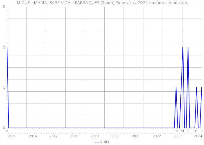 MIGUEL-MARIA IBARZ VIDAL-BARRAQUER (Spain) Page visits 2024 