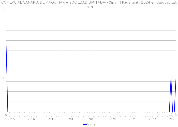 COMERCIAL CANARIA DE MAQUINARIA SOCIEDAD LIMITADA() (Spain) Page visits 2024 