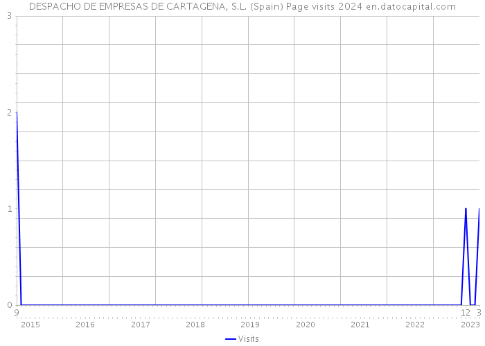 DESPACHO DE EMPRESAS DE CARTAGENA, S.L. (Spain) Page visits 2024 