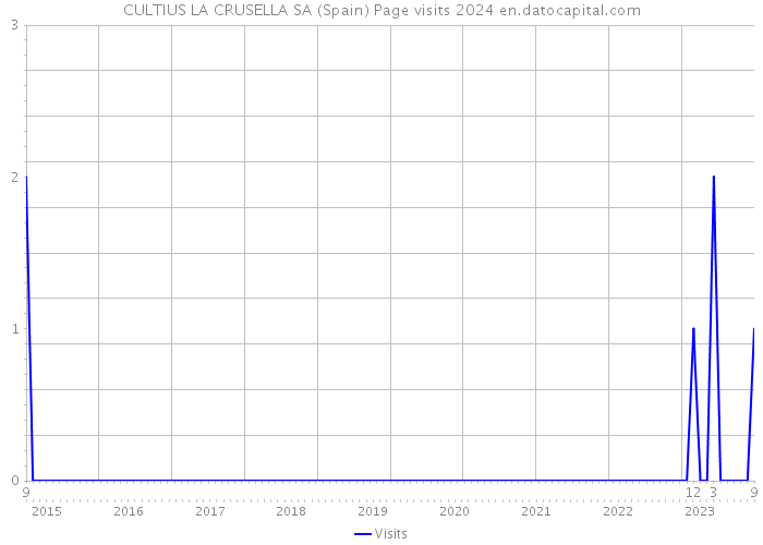 CULTIUS LA CRUSELLA SA (Spain) Page visits 2024 