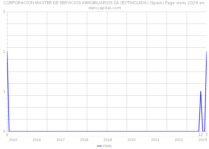 CORPORACION MASTER DE SERVICIOS INMOBILIARIOS SA (EXTINGUIDA) (Spain) Page visits 2024 