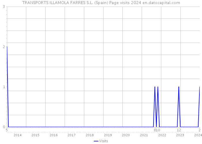 TRANSPORTS ILLAMOLA FARRES S.L. (Spain) Page visits 2024 