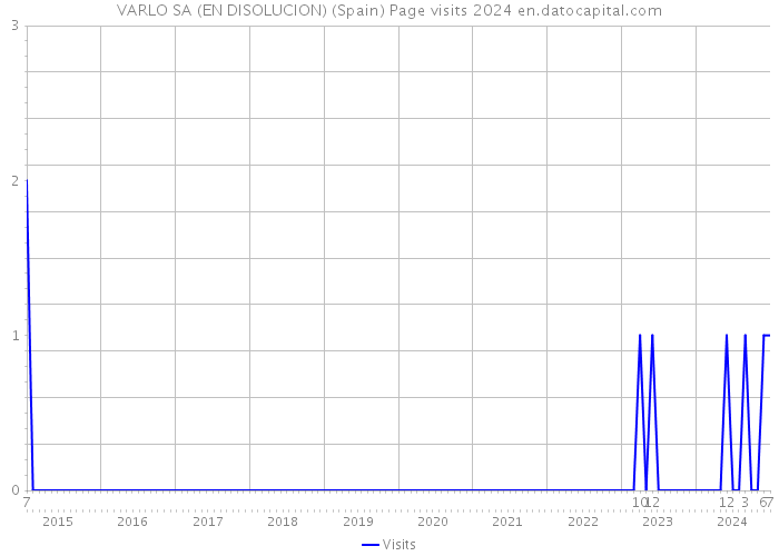 VARLO SA (EN DISOLUCION) (Spain) Page visits 2024 