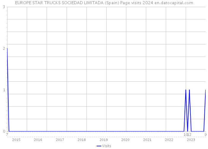 EUROPE STAR TRUCKS SOCIEDAD LIMITADA (Spain) Page visits 2024 