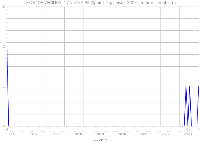 ASOC DE VECINOS INCANSABLES (Spain) Page visits 2024 