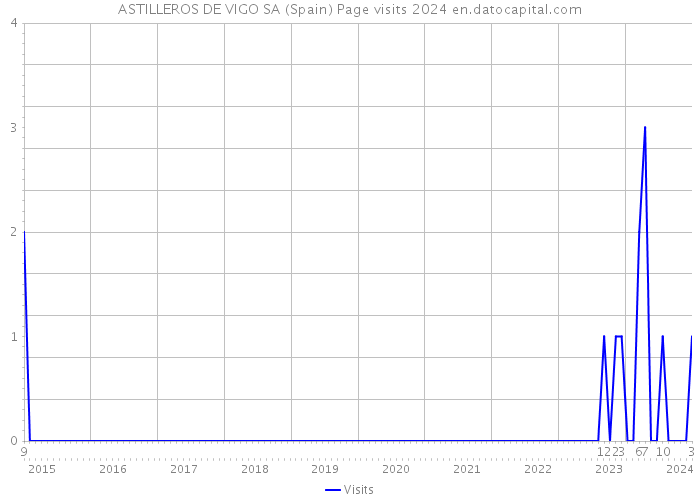 ASTILLEROS DE VIGO SA (Spain) Page visits 2024 