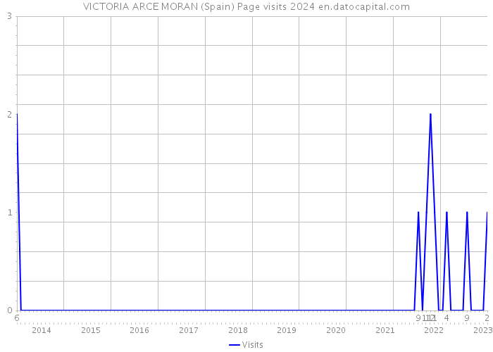 VICTORIA ARCE MORAN (Spain) Page visits 2024 