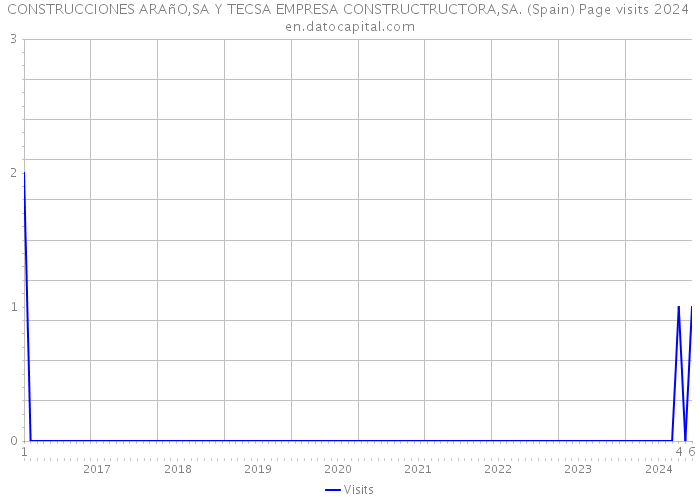 CONSTRUCCIONES ARAñO,SA Y TECSA EMPRESA CONSTRUCTRUCTORA,SA. (Spain) Page visits 2024 