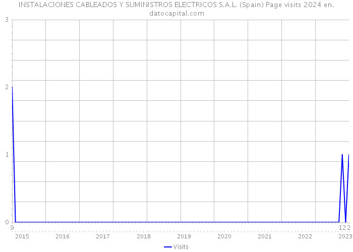 INSTALACIONES CABLEADOS Y SUMINISTROS ELECTRICOS S.A.L. (Spain) Page visits 2024 