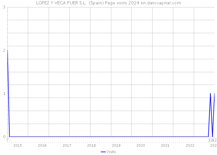 LOPEZ Y VEGA FUER S.L. (Spain) Page visits 2024 