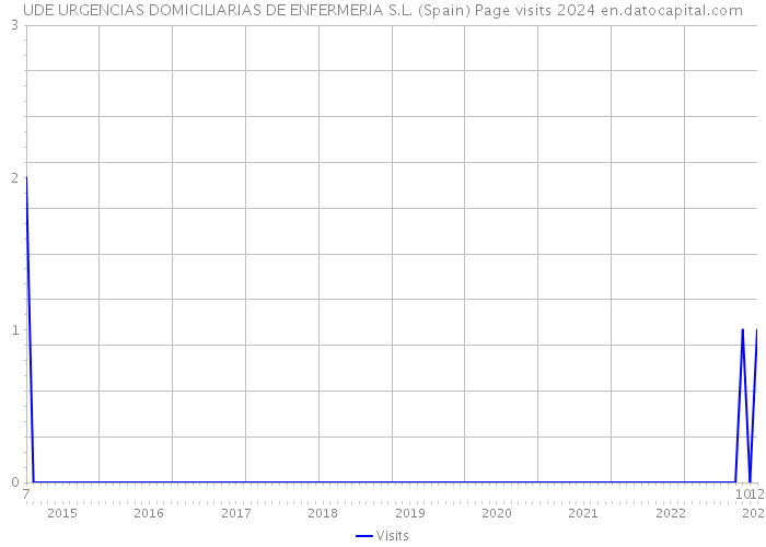 UDE URGENCIAS DOMICILIARIAS DE ENFERMERIA S.L. (Spain) Page visits 2024 