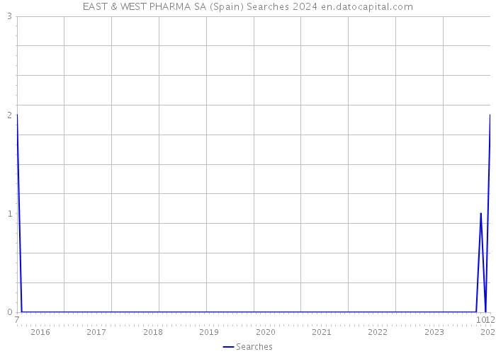 EAST & WEST PHARMA SA (Spain) Searches 2024 