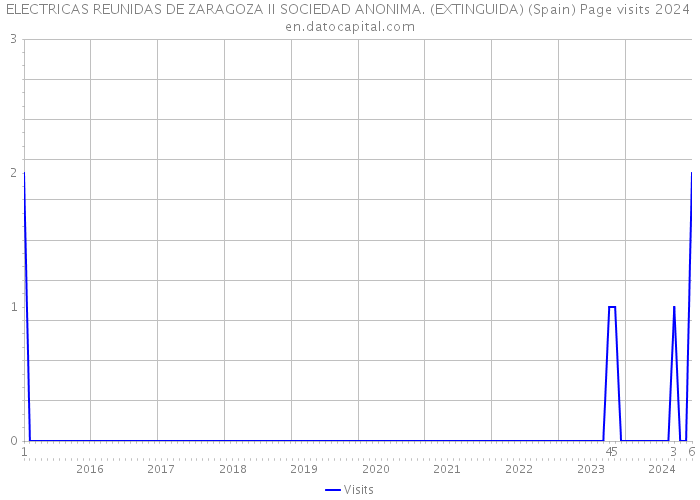 ELECTRICAS REUNIDAS DE ZARAGOZA II SOCIEDAD ANONIMA. (EXTINGUIDA) (Spain) Page visits 2024 