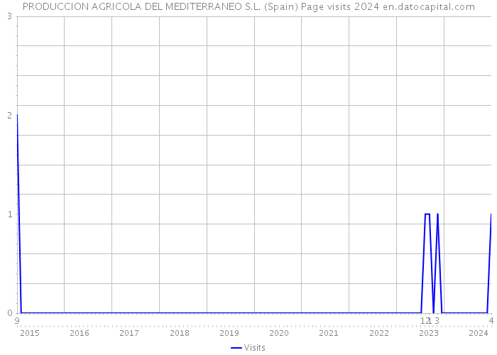 PRODUCCION AGRICOLA DEL MEDITERRANEO S.L. (Spain) Page visits 2024 