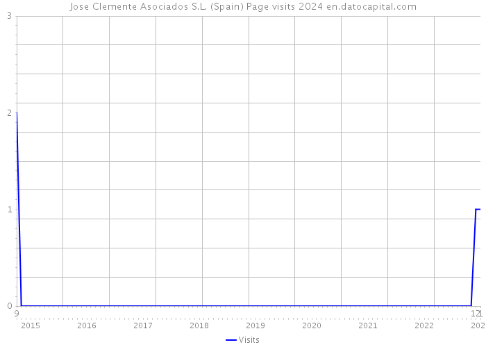 Jose Clemente Asociados S.L. (Spain) Page visits 2024 