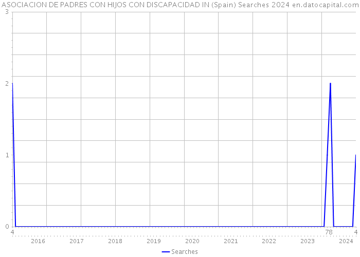 ASOCIACION DE PADRES CON HIJOS CON DISCAPACIDAD IN (Spain) Searches 2024 