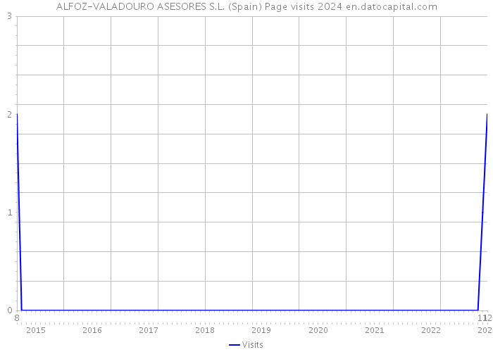 ALFOZ-VALADOURO ASESORES S.L. (Spain) Page visits 2024 