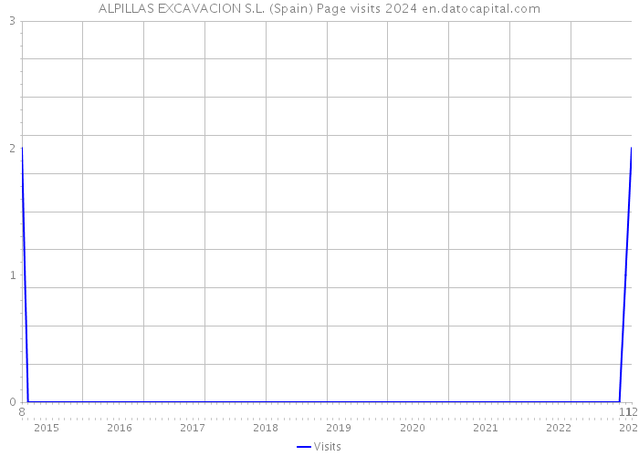 ALPILLAS EXCAVACION S.L. (Spain) Page visits 2024 