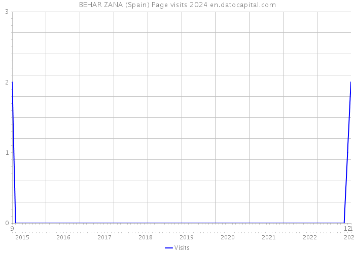 BEHAR ZANA (Spain) Page visits 2024 