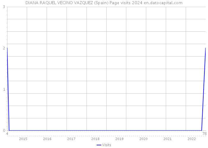 DIANA RAQUEL VECINO VAZQUEZ (Spain) Page visits 2024 