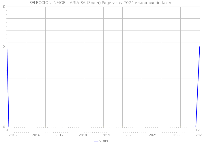 SELECCION INMOBILIARIA SA (Spain) Page visits 2024 