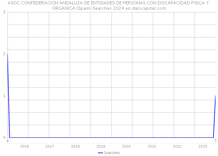 ASOC.CONFEDERACION ANDALUZA DE ENTIDADES DE PERSONAS CON DISCAPACIDAD FISICA Y ORGANICA (Spain) Searches 2024 