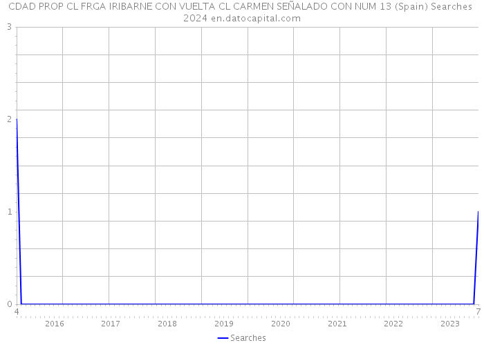 CDAD PROP CL FRGA IRIBARNE CON VUELTA CL CARMEN SEÑALADO CON NUM 13 (Spain) Searches 2024 