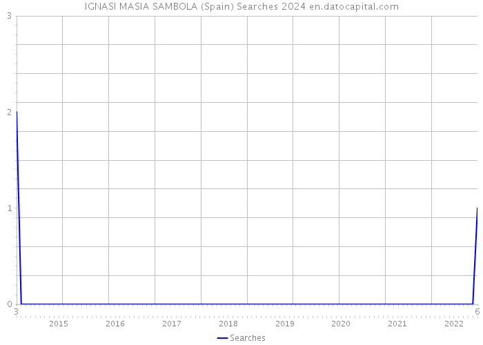 IGNASI MASIA SAMBOLA (Spain) Searches 2024 