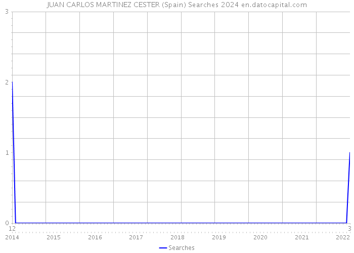 JUAN CARLOS MARTINEZ CESTER (Spain) Searches 2024 