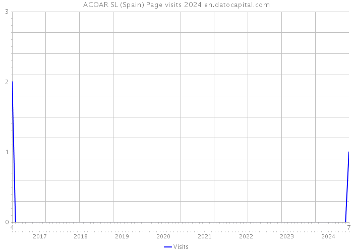 ACOAR SL (Spain) Page visits 2024 