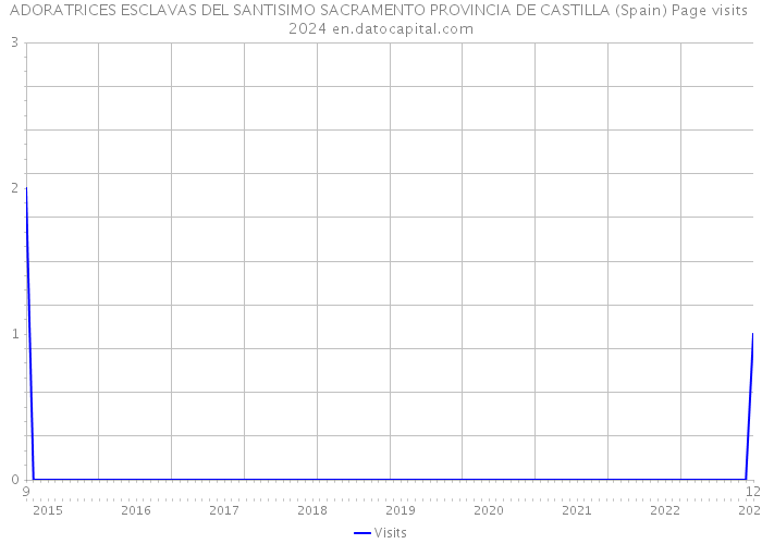 ADORATRICES ESCLAVAS DEL SANTISIMO SACRAMENTO PROVINCIA DE CASTILLA (Spain) Page visits 2024 