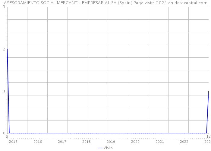 ASESORAMIENTO SOCIAL MERCANTIL EMPRESARIAL SA (Spain) Page visits 2024 