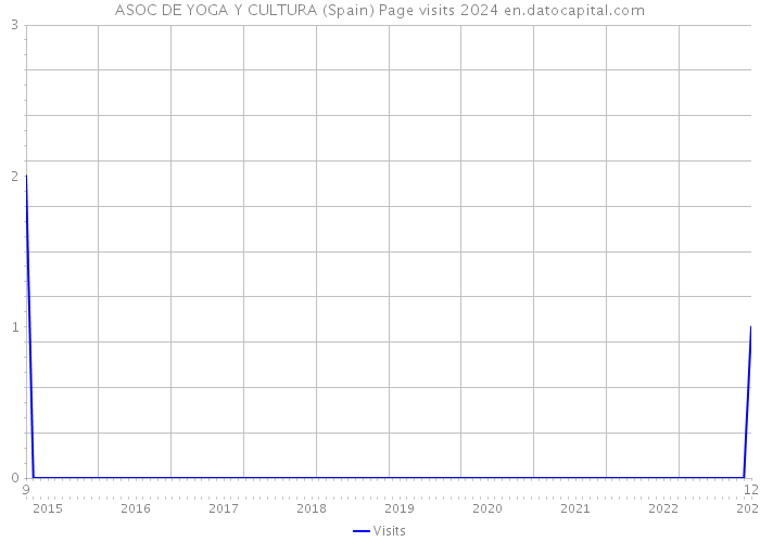 ASOC DE YOGA Y CULTURA (Spain) Page visits 2024 