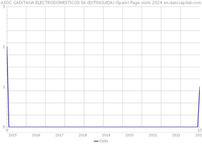 ASOC GADITANA ELECTRODOMESTICOS SA (EXTINGUIDA) (Spain) Page visits 2024 