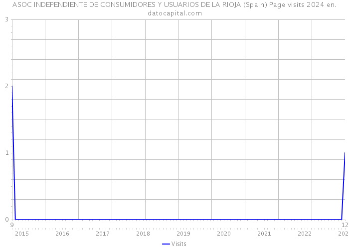 ASOC INDEPENDIENTE DE CONSUMIDORES Y USUARIOS DE LA RIOJA (Spain) Page visits 2024 