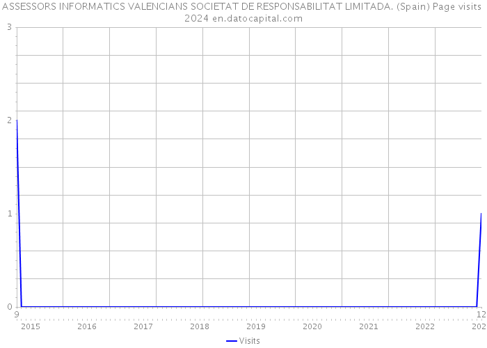 ASSESSORS INFORMATICS VALENCIANS SOCIETAT DE RESPONSABILITAT LIMITADA. (Spain) Page visits 2024 