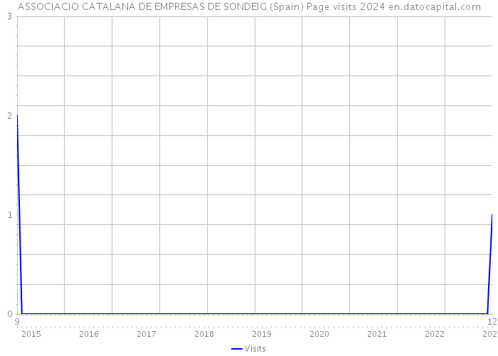 ASSOCIACIO CATALANA DE EMPRESAS DE SONDEIG (Spain) Page visits 2024 