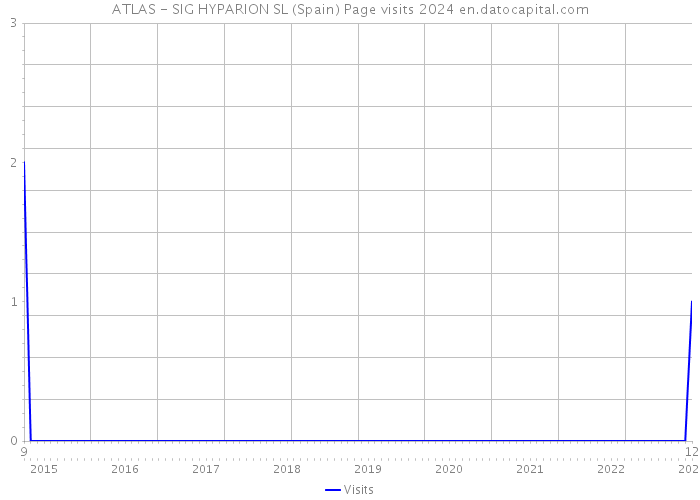 ATLAS - SIG HYPARION SL (Spain) Page visits 2024 